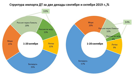 Поставки российского дизельного топлива в Украину выросли в 2,5 раза