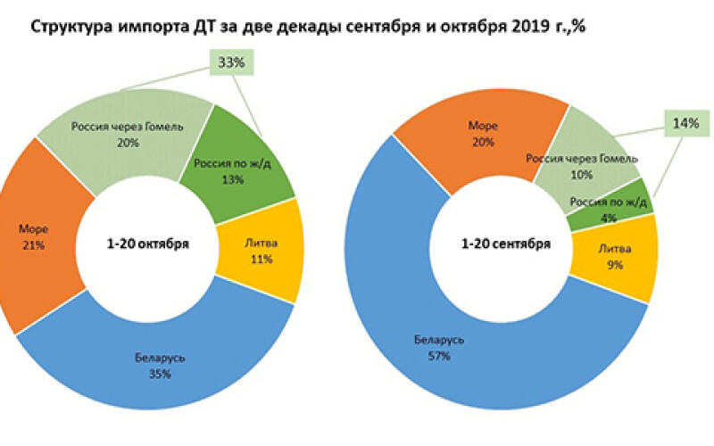 Поставки российского дизельного топлива в Украину выросли в 2,5 раза