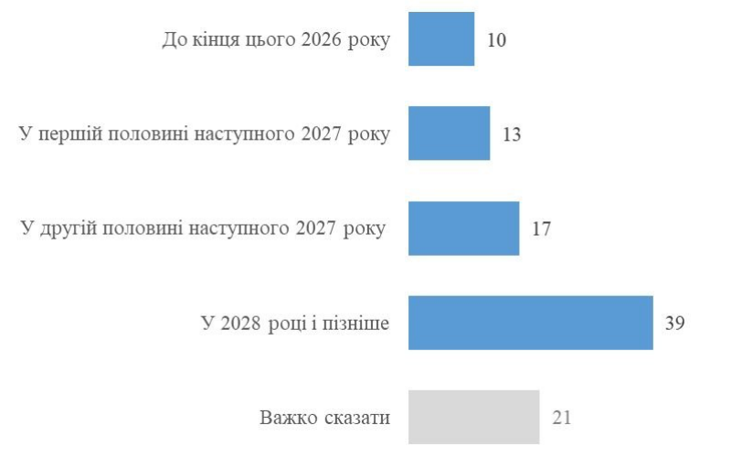56% українців не очікують завершення війни раніше другої половини 2027 року – КМІС