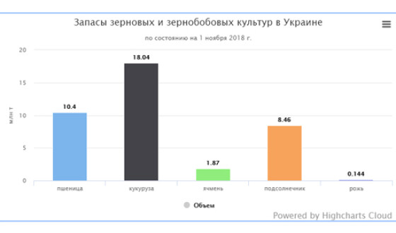 Запасы зерна в Украине на 12 млн т больше прошлогодних