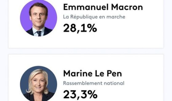 У Франції до другого туру президентських виборів вийшли Макрон та Ле Пен