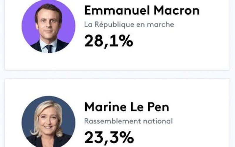 У Франції до другого туру президентських виборів вийшли Макрон та Ле Пен