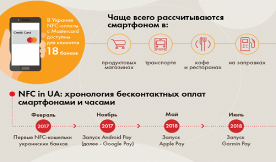 В Украине набирают популярность бесконтактные платежи