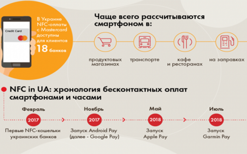 В Украине набирают популярность бесконтактные платежи