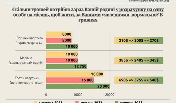 Українці назвали рівень доходів на місяць, необхідний для «нормального життя»