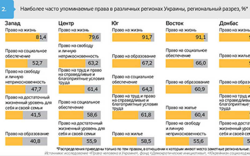Эксперты: Не все украинцы не понимают, что их права нарушаются