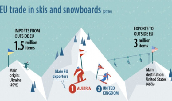 Украина стала лидером европейского импорта лыж