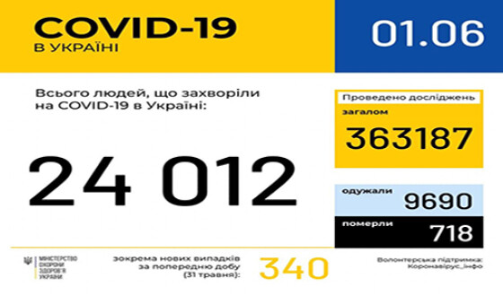 За добу в Україні зафіксовано 340 нових випадків COVID-19