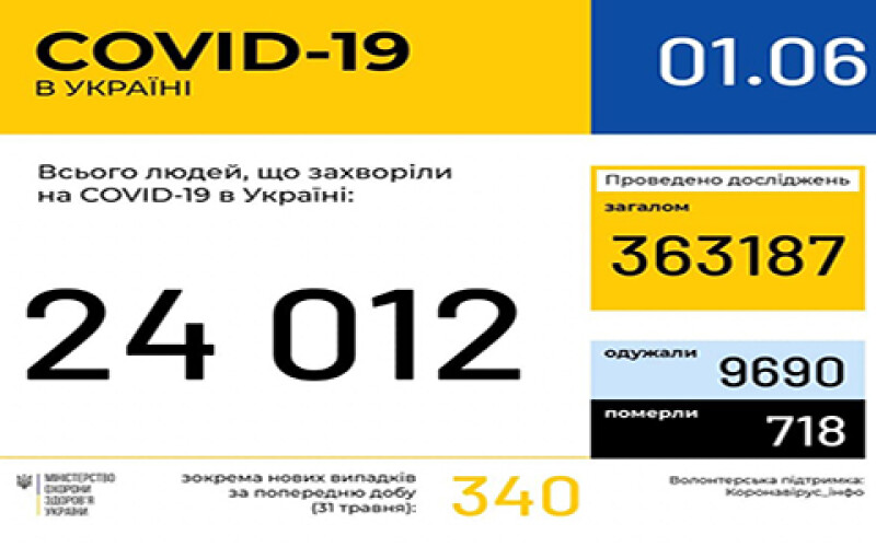За добу в Україні зафіксовано 340 нових випадків COVID-19