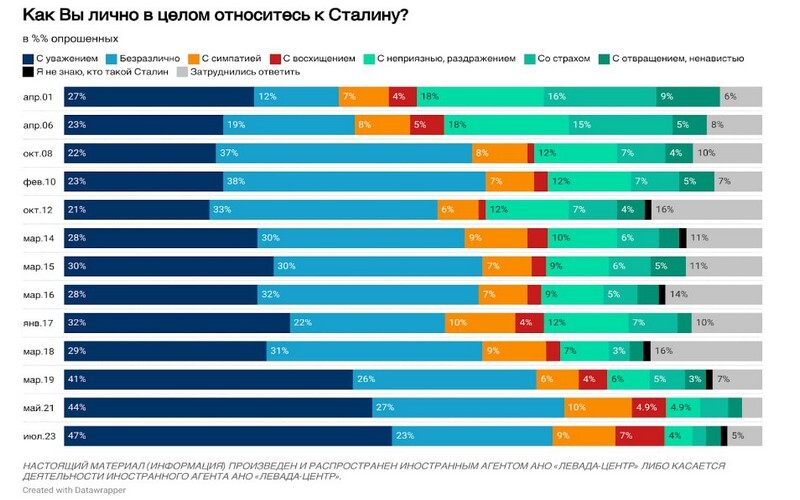 Сталіна шанують 63% росіян: дані опитування