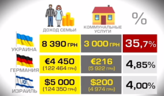 Стало известно, в каких городах украинцы меньше платят за коммуналку