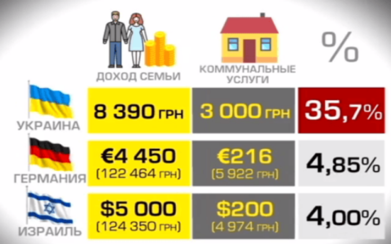 Стало известно, в каких городах украинцы меньше платят за коммуналку