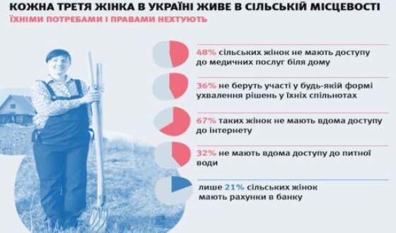 ООН: Кожна третя жінка в Україні живе на селі
