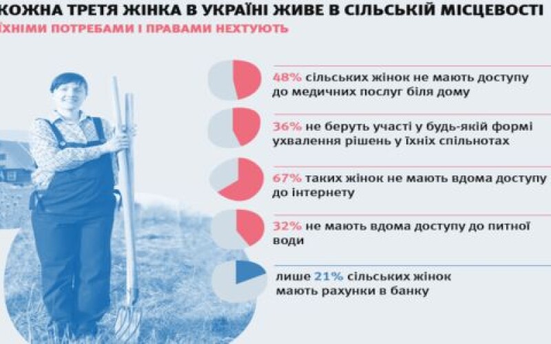 ООН: Кожна третя жінка в Україні живе на селі