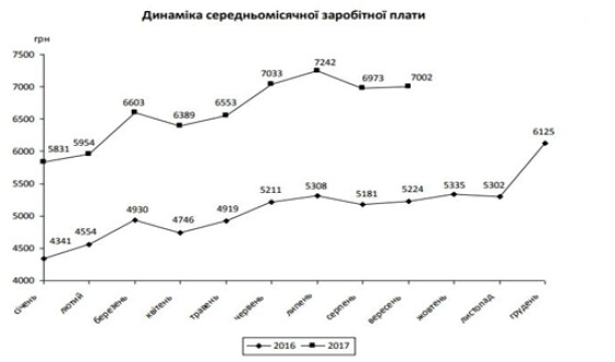 Средняя зарплата в Запорожской области составляет 7000 гривен