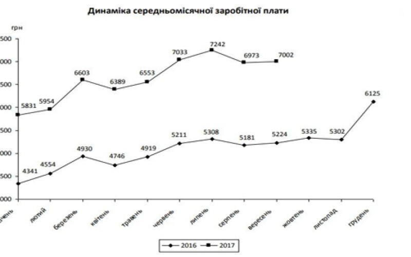 Средняя зарплата в Запорожской области составляет 7000 гривен
