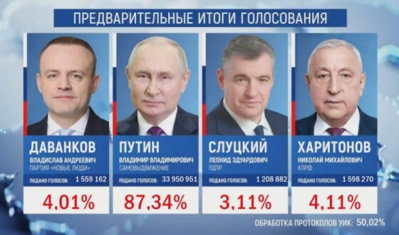 У росії путін на псевдовиборах набирає майже 88%